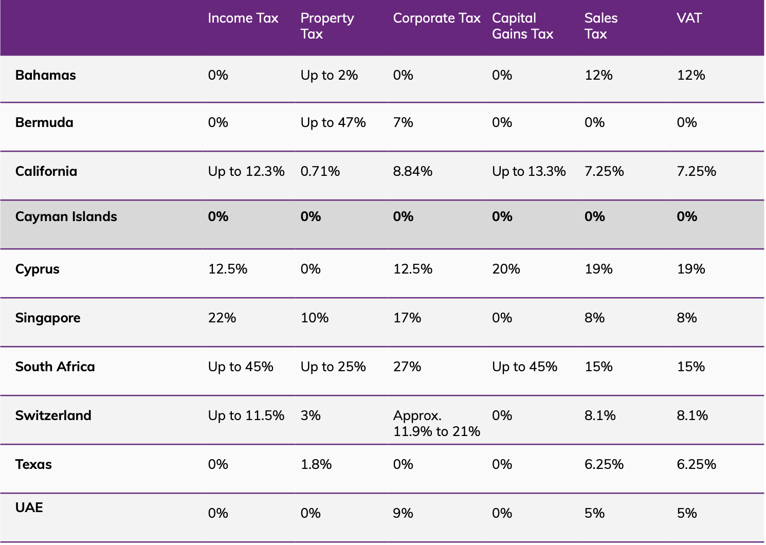 Cayman Islands Tax Chart